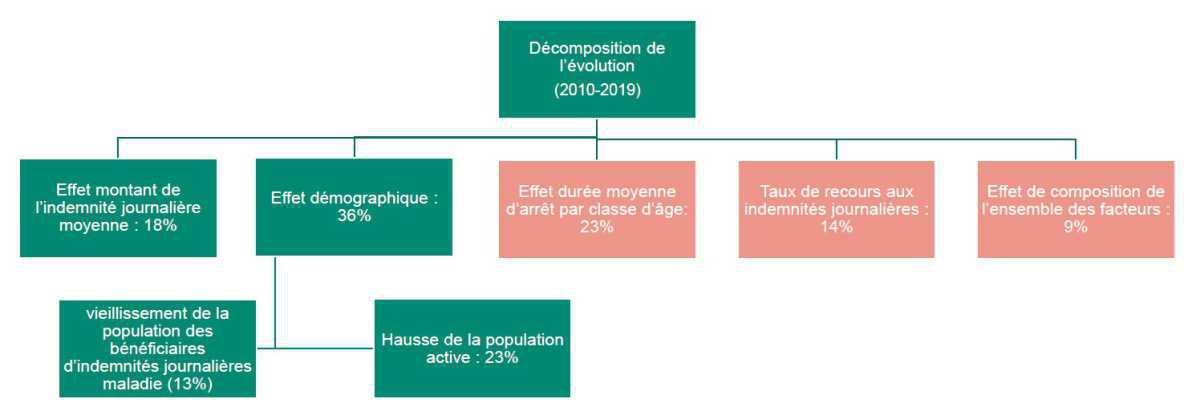 Arrêts maladie: la démographie et la masse salariale n’expliquent que la moitié de la hausse des IJ  Arrêts maladie: la démographie et la masse salariale n’expliquent que la moitié de la hausse des IJ