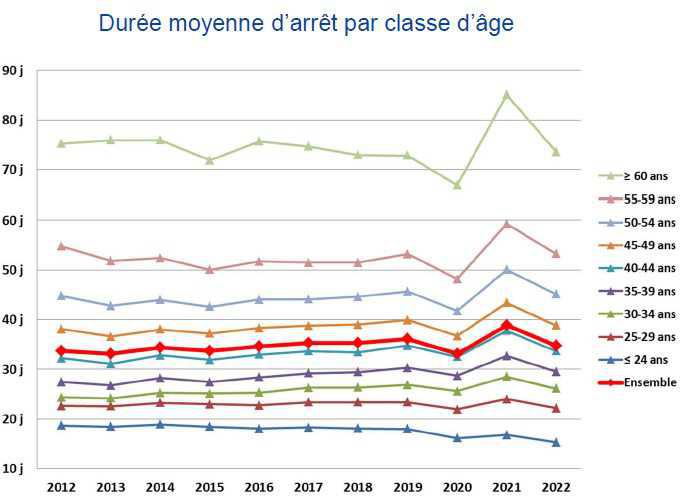 Arrêts maladie: la démographie et la masse salariale n’expliquent que la moitié de la hausse des IJ 