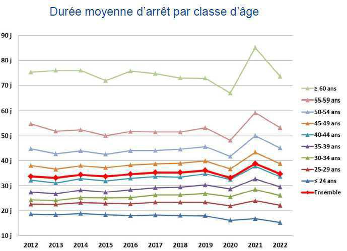 Arrêts maladie: la démographie et la masse salariale n’expliquent que la moitié de la hausse des IJ  Arrêts maladie: la démographie et la masse salariale n’expliquent que la moitié de la hausse des IJ