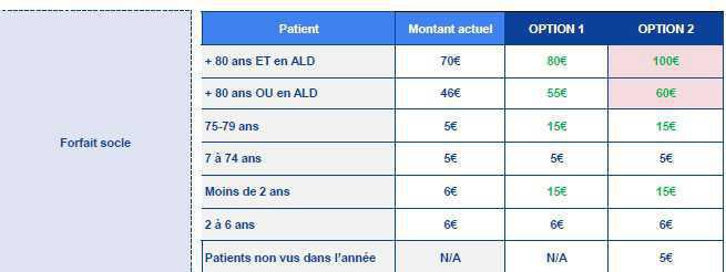 Consultations médicales à 30€ : l’assurance maladie précise ses conditions Consultations médicales à 30€ : l’assurance maladie précise ses conditions