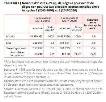 IRP: baisse sensible du nombre d’élus à la suite de la réforme de 2017 IRP: baisse sensible du nombre d’élus à la suite de la réforme de 2017