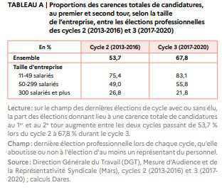 IRP: baisse sensible du nombre d’élus à la suite de la réforme de 2017 IRP: baisse sensible du nombre d’élus à la suite de la réforme de 2017