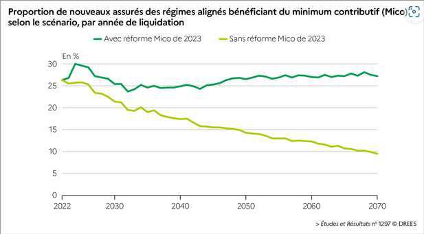 Réforme du MICO: une pension majorée de 30€ en moyenne en 2024