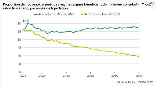 Réforme du MICO: une pension majorée de 30€ en moyenne en 2024 Réforme du MICO: une pension majorée de 30€ en moyenne en 2024