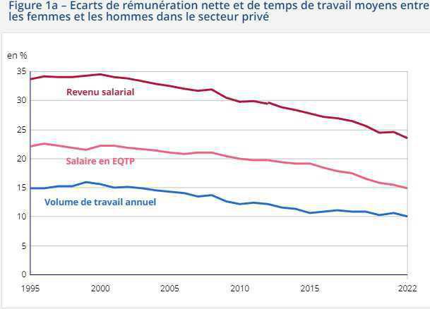 Salaires: les femmes toujours pénalisées en 2022, même si l’écart se réduit Salaires: les femmes toujours pénalisées en 2022, même si l’écart se réduit