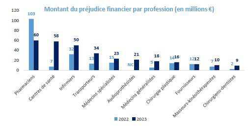 Remboursements de soins: 466M€ de fraudes détectées en 2023 par l’assurance maladie  Remboursements de soins: 466M€ de fraudes détectées en 2023 par l’assurance maladie
