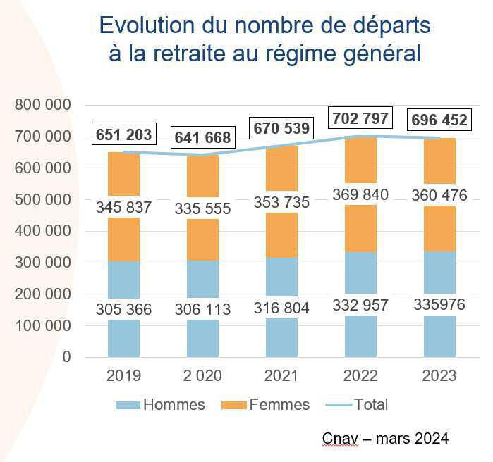 L’âge moyen de départ en retraite a atteint 63,4 ans en 2023 au régime général L’âge moyen de départ en retraite a atteint 63,4 ans en 2023 au régime général