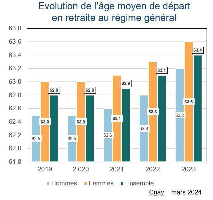 L’âge moyen de départ en retraite a atteint 63,4 ans en 2023 au régime général L’âge moyen de départ en retraite a atteint 63,4 ans en 2023 au régime général