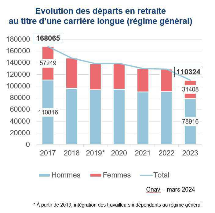 L’âge moyen de départ en retraite a atteint 63,4 ans en 2023 au régime général L’âge moyen de départ en retraite a atteint 63,4 ans en 2023 au régime général