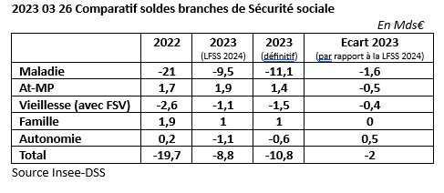 Assurance maladie: un déficit 2023 plombé par des recettes insuffisantes 