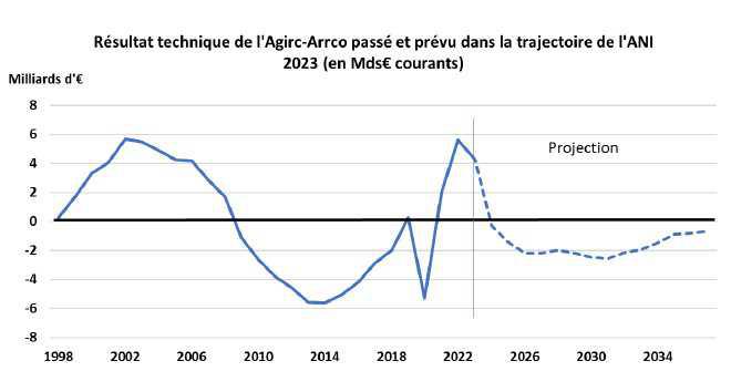 L’Agirc-Arrco a dégagé un excédent de 4,3Mds€ en 2023