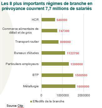 Accords de branche en prévoyance: l’étude CTIP 2024 est publiée Accords de branche en prévoyance: l’étude CTIP 2024 est publiée