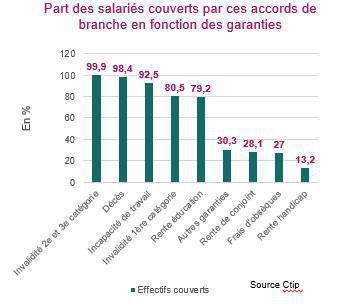 Accords de branche en prévoyance: l’étude CTIP 2024 est publiée Accords de branche en prévoyance: l’étude CTIP 2024 est publiée