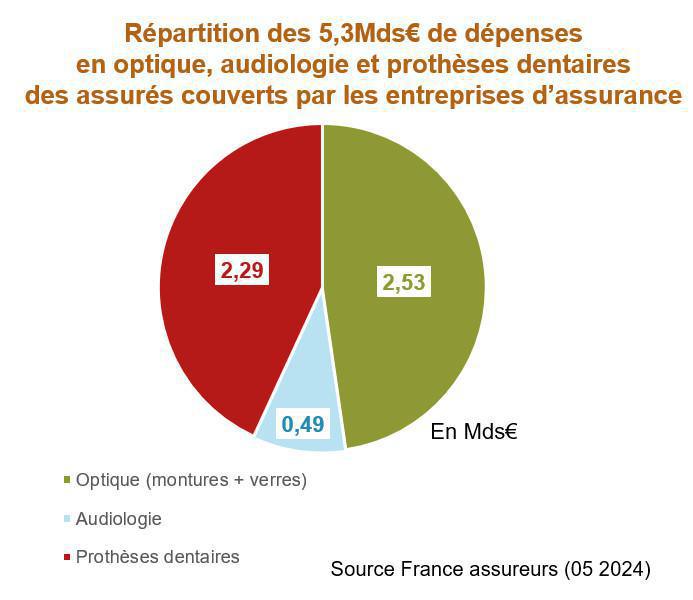 100% Santé: les remboursements des entreprises d’assurance ont ralenti en 2023 100% Santé: les remboursements des entreprises d’assurance ont ralenti en 2023