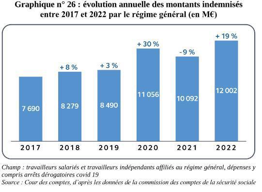 Arrêt maladie: les pistes d’économies d’IJ de la Cour des comptes Arrêt maladie: les pistes d’économies d’IJ de la Cour des comptes