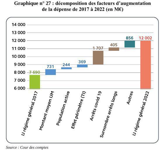 Arrêt maladie: les pistes d’économies d’IJ de la Cour des comptes Arrêt maladie: les pistes d’économies d’IJ de la Cour des comptes