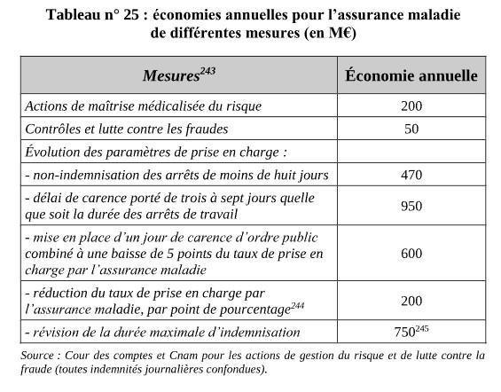 Arrêt maladie: les pistes d’économies d’IJ de la Cour des comptes Arrêt maladie: les pistes d’économies d’IJ de la Cour des comptes