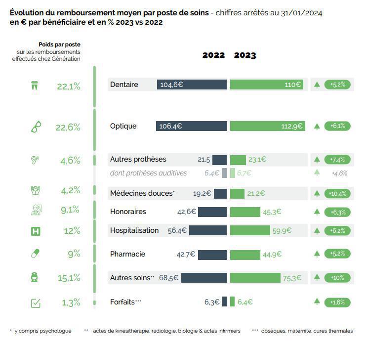 Les remboursements des complémentaires en hausse de 6,6% en 2023, selon le délégataire Génération Les remboursements des complémentaires en hausse de 6,6% en 2023, selon le délégataire Génération