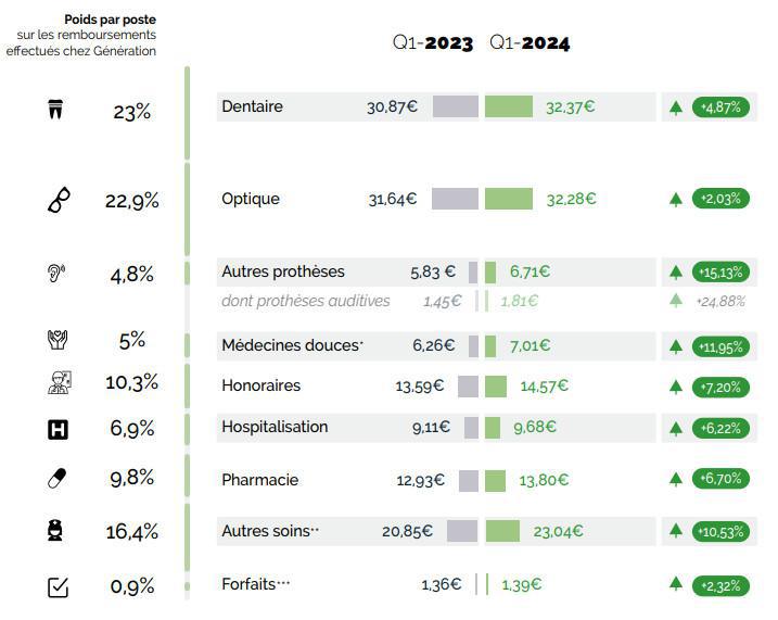 Les remboursements de complémentaire santé en hausse de 6,4% sur les 4 premiers mois de 2024