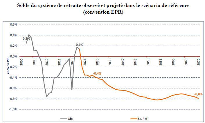 Le système de retraite de nouveau durablement déficitaire dès 2024, selon le COR