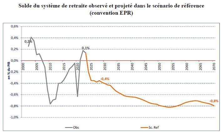 Le système de retraite de nouveau durablement déficitaire dès 2024, selon le COR Le système de retraite de nouveau durablement déficitaire dès 2024, selon le COR