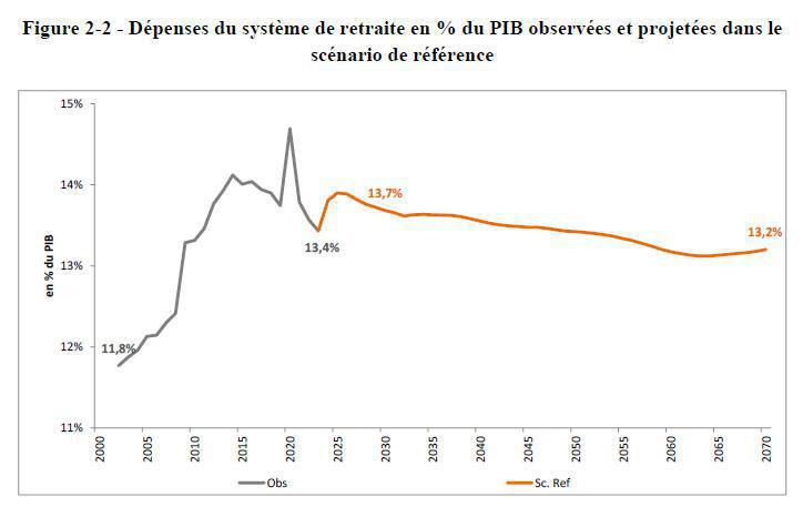 Le système de retraite de nouveau durablement déficitaire dès 2024, selon le COR Le système de retraite de nouveau durablement déficitaire dès 2024, selon le COR