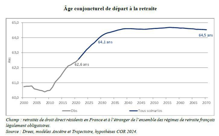 Le système de retraite de nouveau durablement déficitaire dès 2024, selon le COR