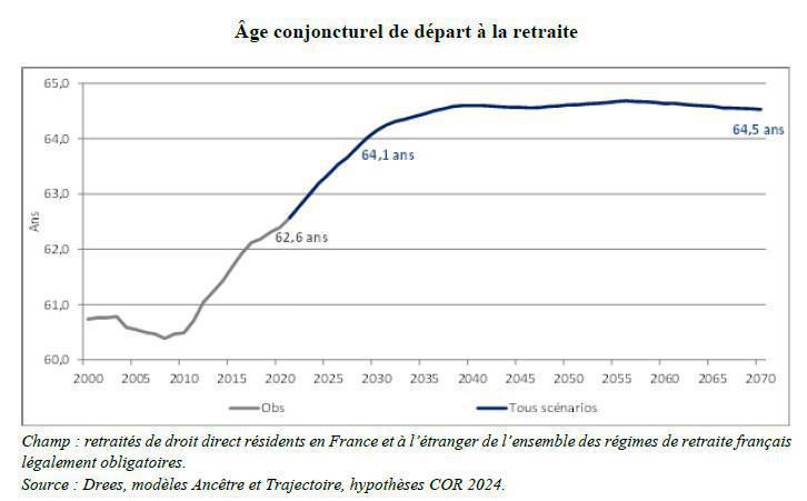Le système de retraite de nouveau durablement déficitaire dès 2024, selon le COR Le système de retraite de nouveau durablement déficitaire dès 2024, selon le COR