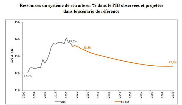 Le système de retraite de nouveau durablement déficitaire dès 2024, selon le COR