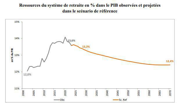 Le système de retraite de nouveau durablement déficitaire dès 2024, selon le COR Le système de retraite de nouveau durablement déficitaire dès 2024, selon le COR