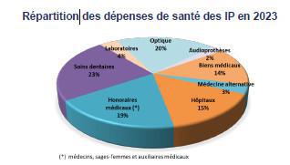 Le déficit technique en santé des IP s’est de nouveau creusé en 2023 