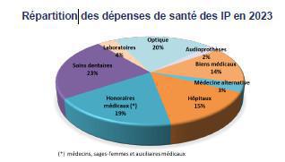 Le déficit technique en santé des IP s’est de nouveau creusé en 2023 Le déficit technique en santé des IP s’est de nouveau creusé en 2023