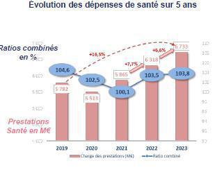 Le déficit technique en santé des IP s’est de nouveau creusé en 2023 Le déficit technique en santé des IP s’est de nouveau creusé en 2023