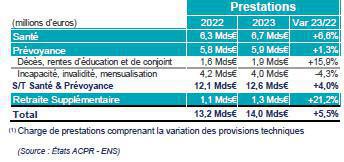 Le déficit technique en santé des IP s’est de nouveau creusé en 2023 Le déficit technique en santé des IP s’est de nouveau creusé en 2023