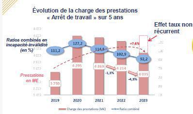 Le déficit technique en santé des IP s’est de nouveau creusé en 2023 Le déficit technique en santé des IP s’est de nouveau creusé en 2023
