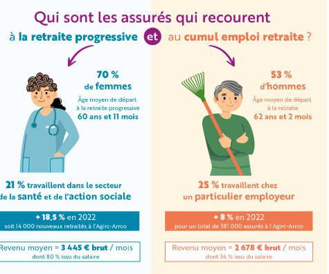 L’Agirc-Arrco se penche sur les salariés cumulant emploi et retraite