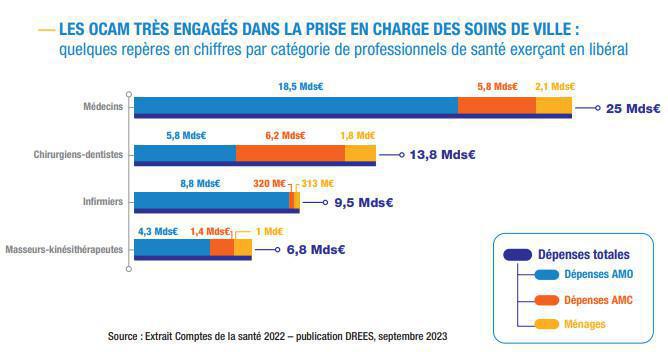 L’UNOCAM, partenaire des négociations conventionnelles en 2023 L’UNOCAM, partenaire des négociations conventionnelles en 2023