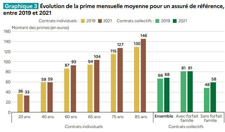 Acteurs, bénéficiaires, garanties: la complémentaire santé passée au crible 