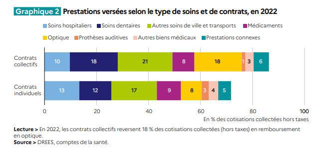 Acteurs, bénéficiaires, garanties: la complémentaire santé passée au crible 