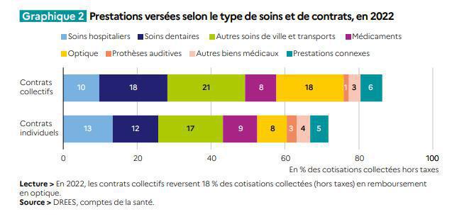 Acteurs, bénéficiaires, garanties: la complémentaire santé passée au crible Acteurs, bénéficiaires, garanties: la complémentaire santé passée au crible