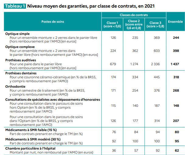 Acteurs, bénéficiaires, garanties: la complémentaire santé passée au crible 