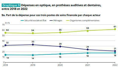 100% Santé: quel bilan au bout de 4 ans de mise en œuvre ? 100% Santé: quel bilan au bout de 4 ans de mise en œuvre ?