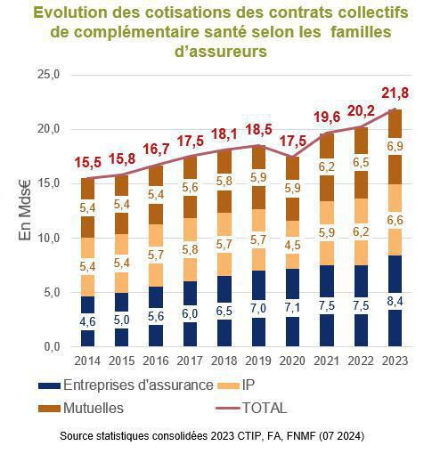 En 2023, les IP regagnent des parts de marché en prévoyance lourde En 2023, les IP regagnent des parts de marché en prévoyance lourde