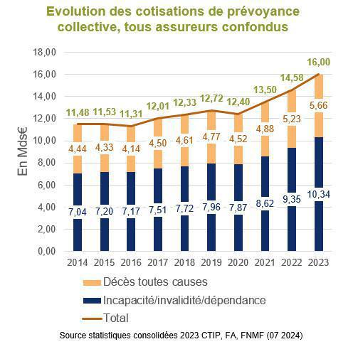 En 2023, les IP regagnent des parts de marché en prévoyance lourde En 2023, les IP regagnent des parts de marché en prévoyance lourde