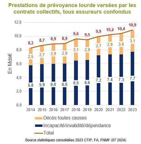 En 2023, les IP regagnent des parts de marché en prévoyance lourde En 2023, les IP regagnent des parts de marché en prévoyance lourde