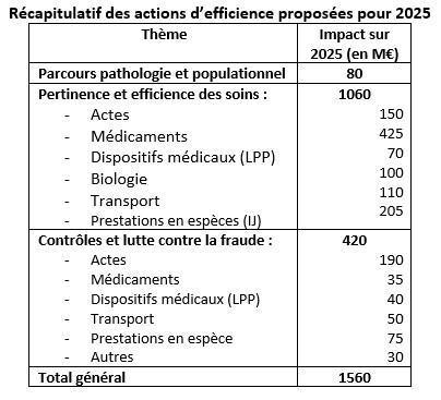 La CNAM propose d’économiser 1,56Md€ sur les dépenses de santé en 2025 La CNAM propose d’économiser 1,56Md€ sur les dépenses de santé en 2025
