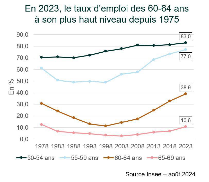 Le taux d’emploi des 60-64 ans en 2023 au plus haut depuis 1975 Le taux d’emploi des 60-64 ans en 2023 au plus haut depuis 1975