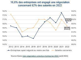 La négociation collective d’entreprise recule en 2022 La négociation collective d’entreprise recule en 2022