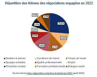 La négociation collective d’entreprise recule en 2022 La négociation collective d’entreprise recule en 2022