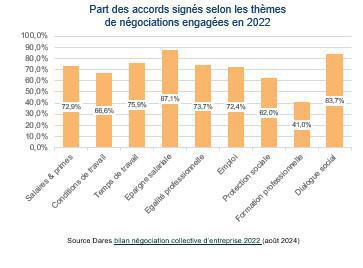 La négociation collective d’entreprise recule en 2022 La négociation collective d’entreprise recule en 2022